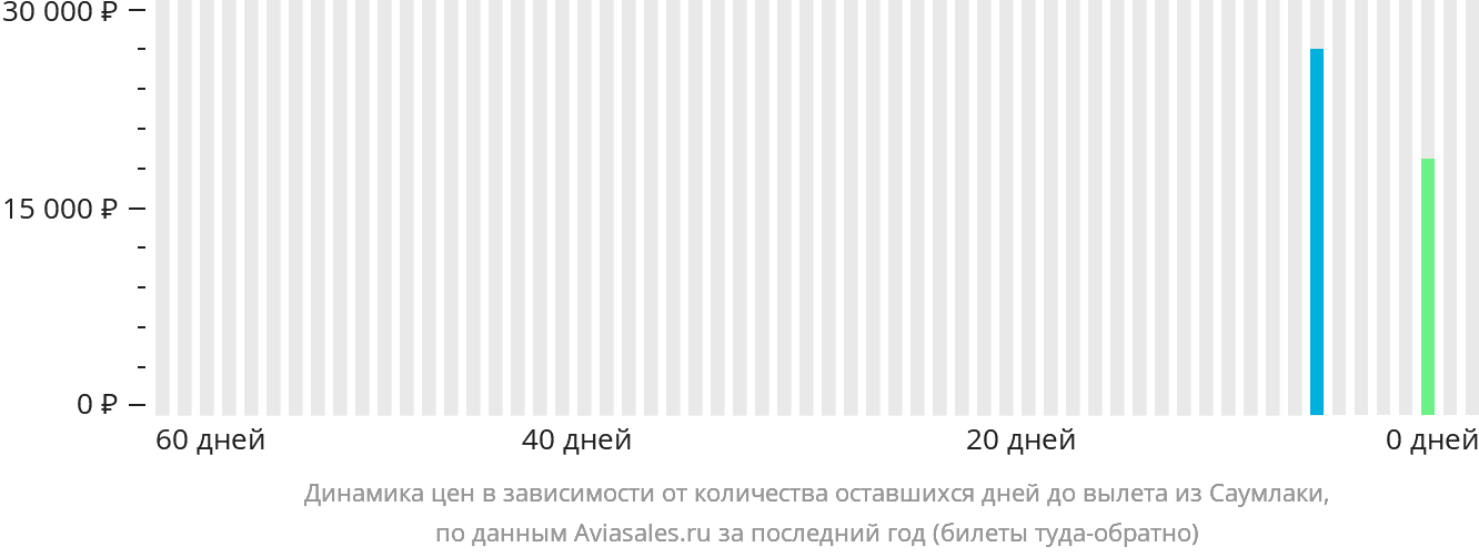 Динамика цен в зависимости от количества оставшихся дней до вылета из Саумлаки