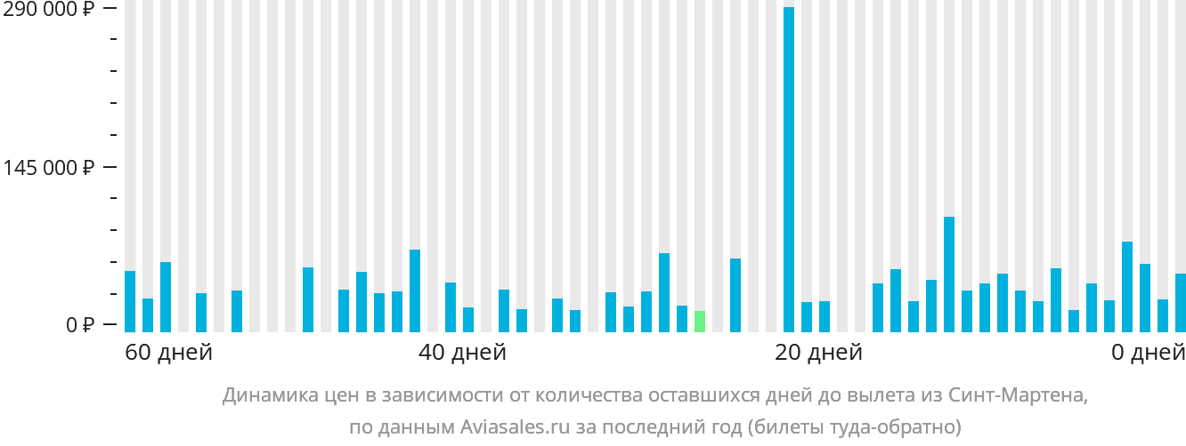 Динамика цен в зависимости от количества оставшихся дней до вылета из Синт-Мартена