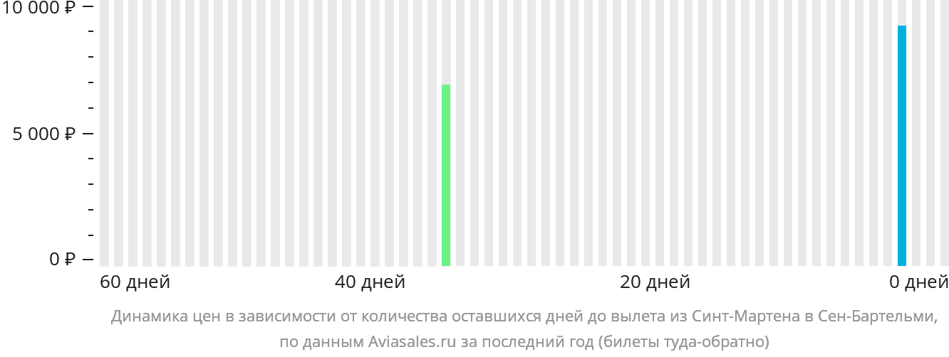 Динамика цен в зависимости от количества оставшихся дней до вылета из Синт-Мартена в Сен-Бартелеми