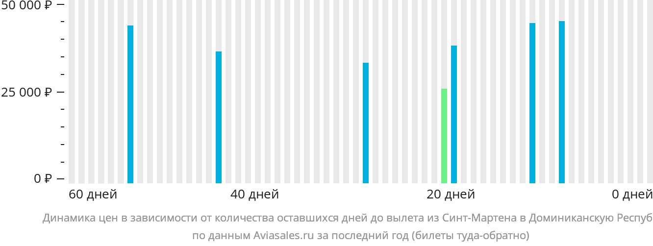 Динамика цен в зависимости от количества оставшихся дней до вылета из Синт-Мартена в Доминиканскую Республику