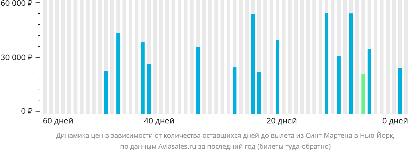 Динамика цен в зависимости от количества оставшихся дней до вылета из Синт-Мартена в Нью-Йорк