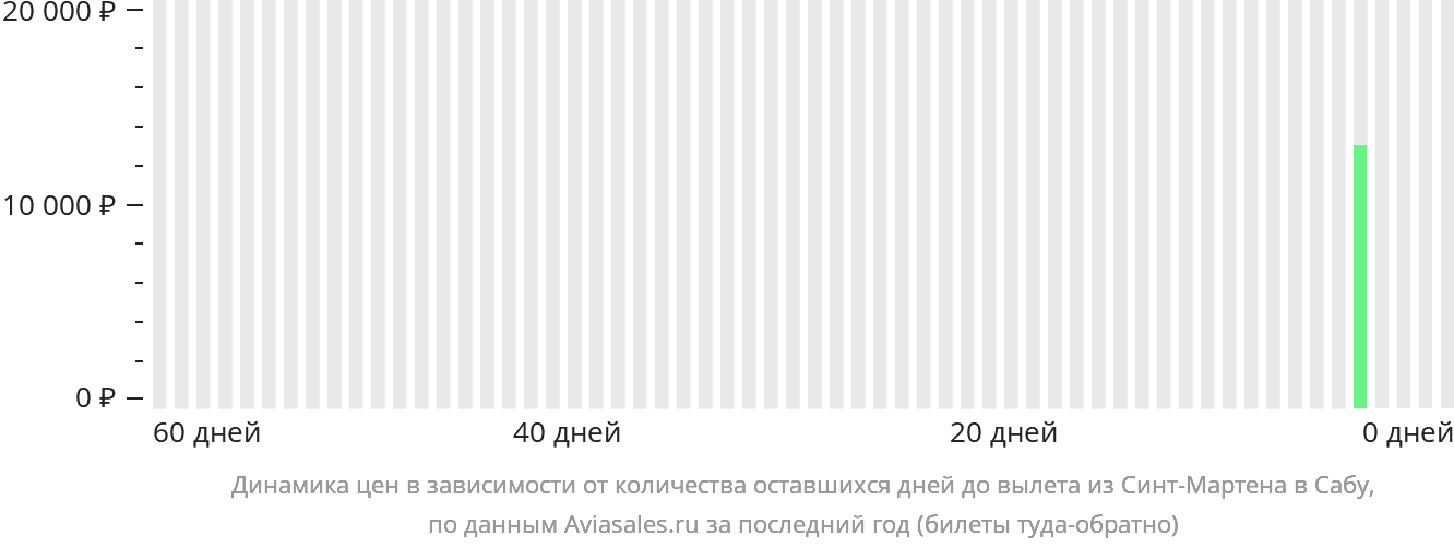 Динамика цен в зависимости от количества оставшихся дней до вылета из Синт-Мартена на Сабу
