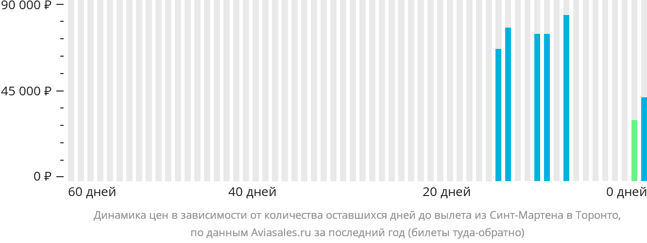 Динамика цен в зависимости от количества оставшихся дней до вылета из Синт-Мартена в Торонто