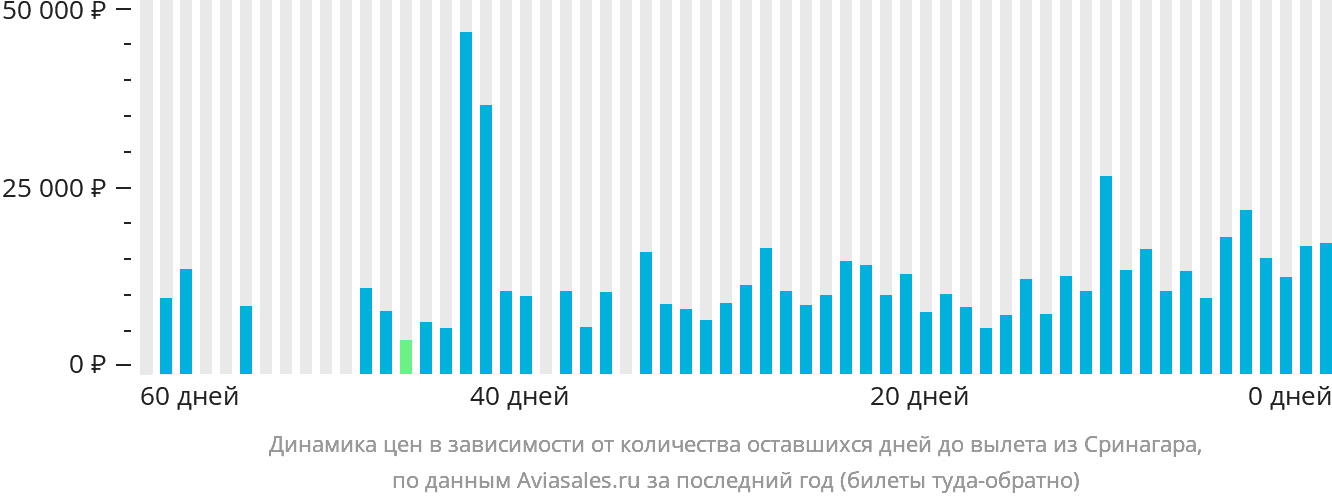 Динамика цен в зависимости от количества оставшихся дней до вылета из Сринагара