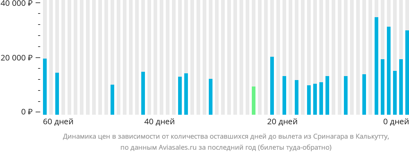 Динамика цен в зависимости от количества оставшихся дней до вылета из Сринагара в Калькутту