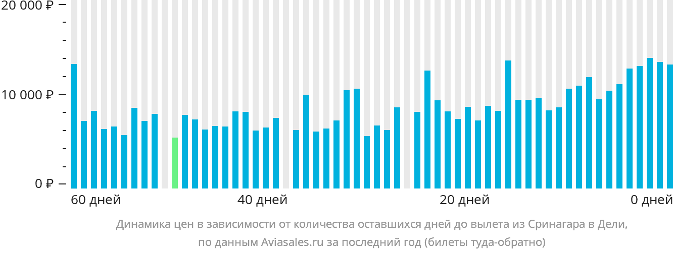 Динамика цен в зависимости от количества оставшихся дней до вылета из Сринагара в Дели