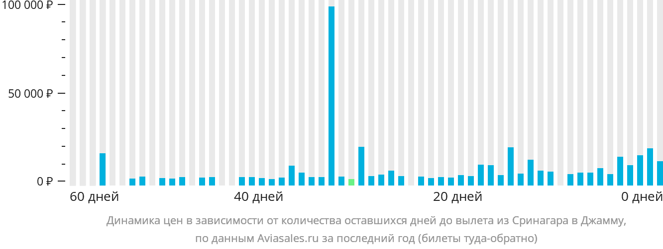 Динамика цен в зависимости от количества оставшихся дней до вылета из Сринагара в Джамму