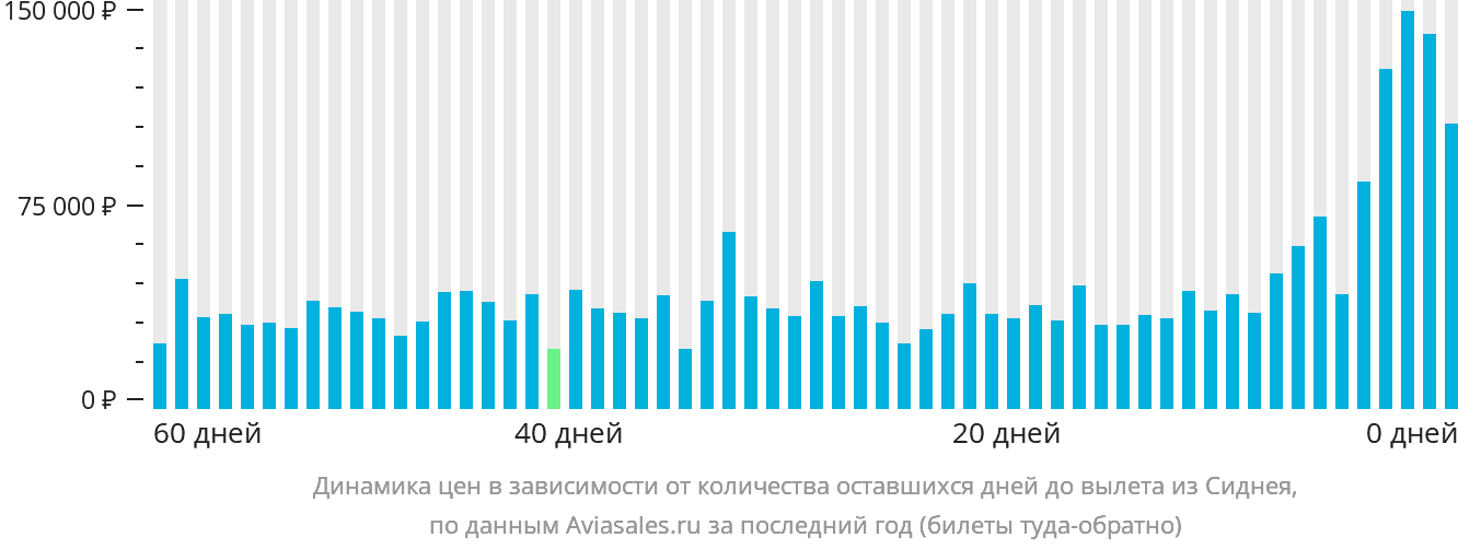 Динамика цен в зависимости от количества оставшихся дней до вылета из Сиднея