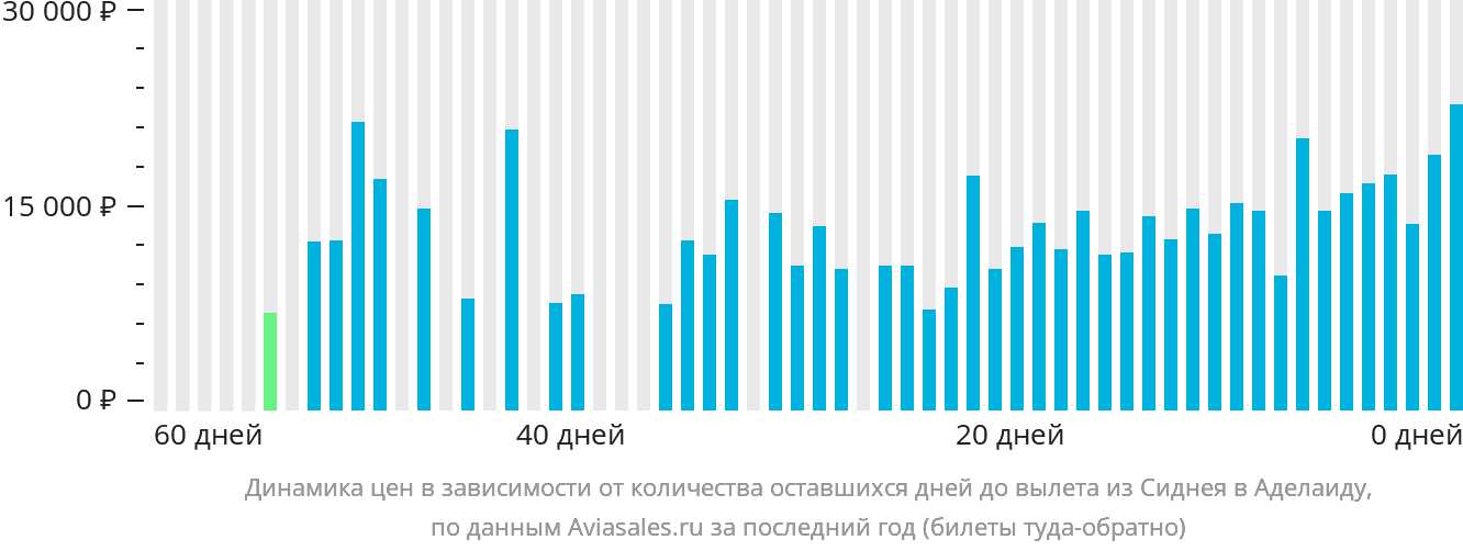 Динамика цен в зависимости от количества оставшихся дней до вылета из Сиднея в Аделаиду
