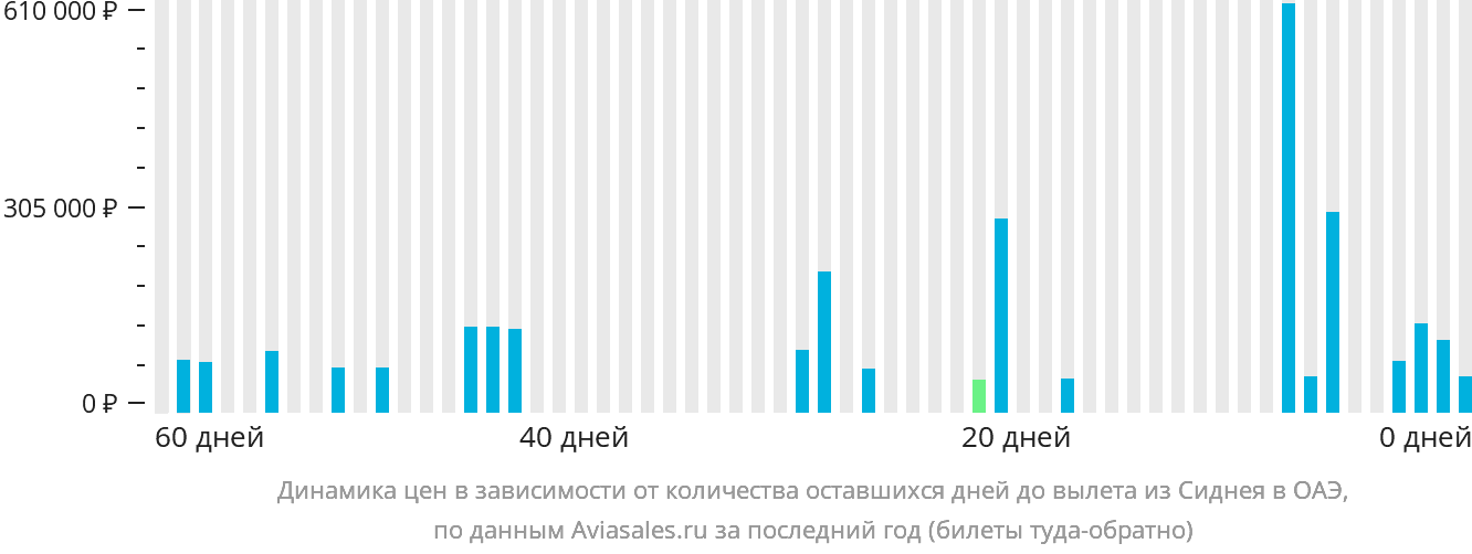 Динамика цен в зависимости от количества оставшихся дней до вылета из Сиднея в ОАЭ