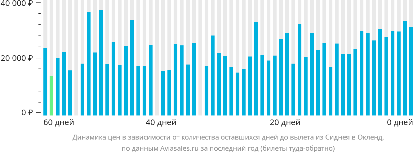 Динамика цен в зависимости от количества оставшихся дней до вылета из Сиднея в Окленд