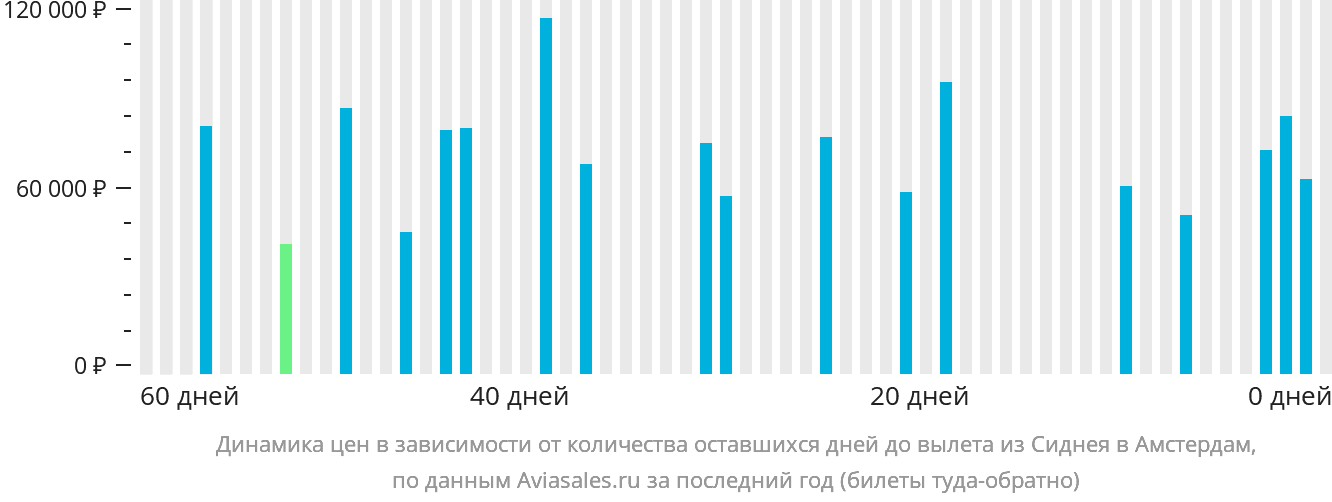 Динамика цен в зависимости от количества оставшихся дней до вылета из Сиднея в Амстердам