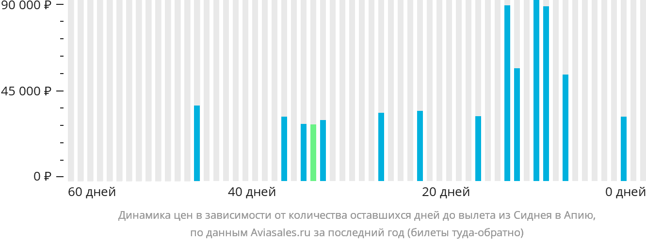 Динамика цен в зависимости от количества оставшихся дней до вылета из Сиднея в Апиа