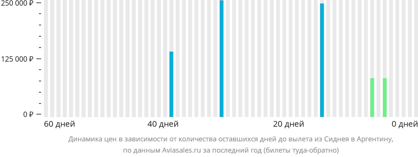 Динамика цен в зависимости от количества оставшихся дней до вылета из Сиднея в Аргентину
