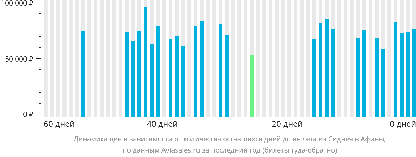 Динамика цен в зависимости от количества оставшихся дней до вылета из Сиднея в Афины