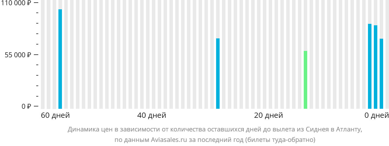 Динамика цен в зависимости от количества оставшихся дней до вылета из Сиднея в Атланту