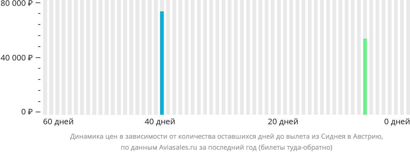 Динамика цен в зависимости от количества оставшихся дней до вылета из Сиднея в Австрию