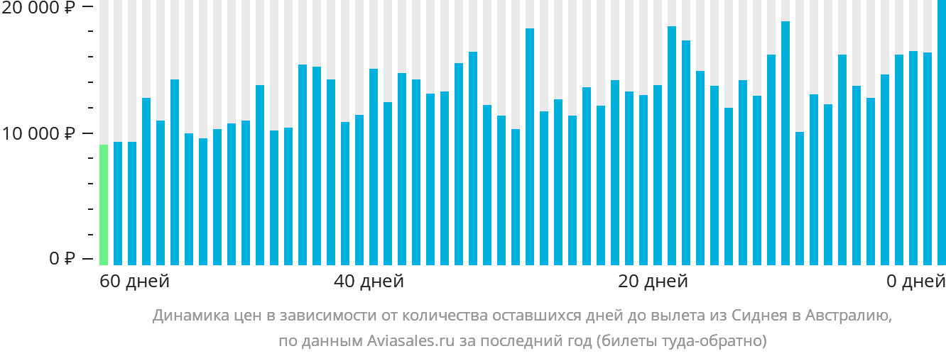 Динамика цен в зависимости от количества оставшихся дней до вылета из Сиднея в Австралию