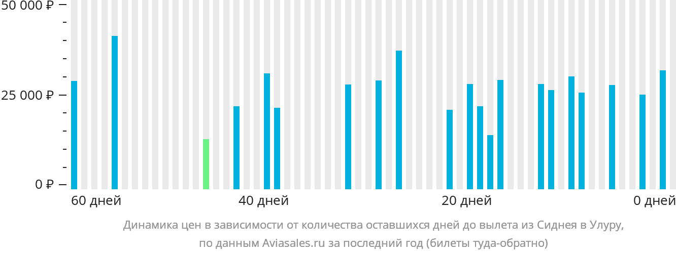 Динамика цен в зависимости от количества оставшихся дней до вылета из Сиднея в Улуру