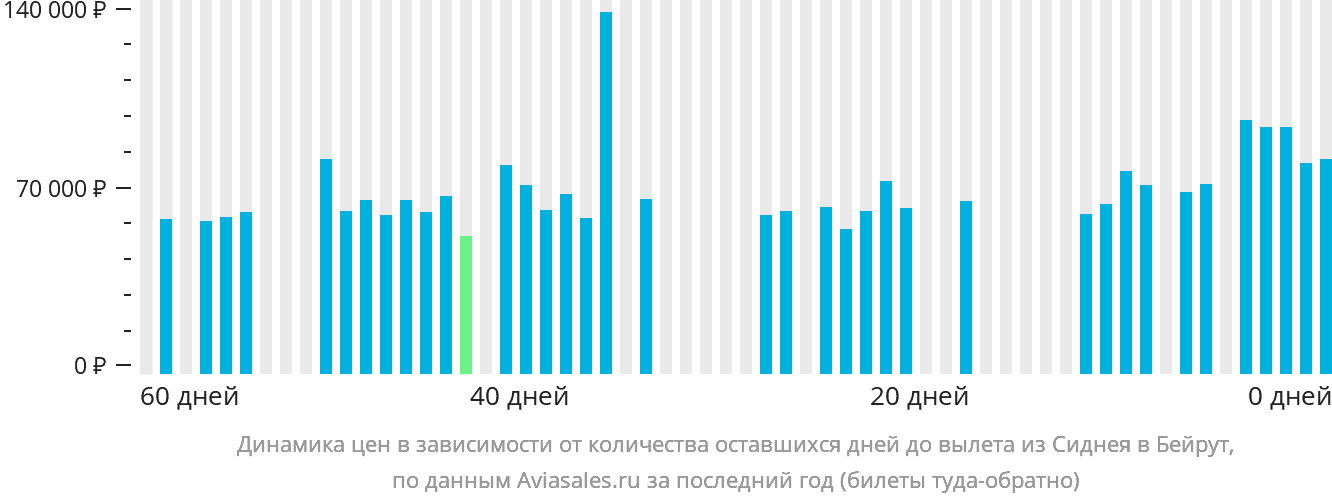 Динамика цен в зависимости от количества оставшихся дней до вылета из Сиднея в Бейрут