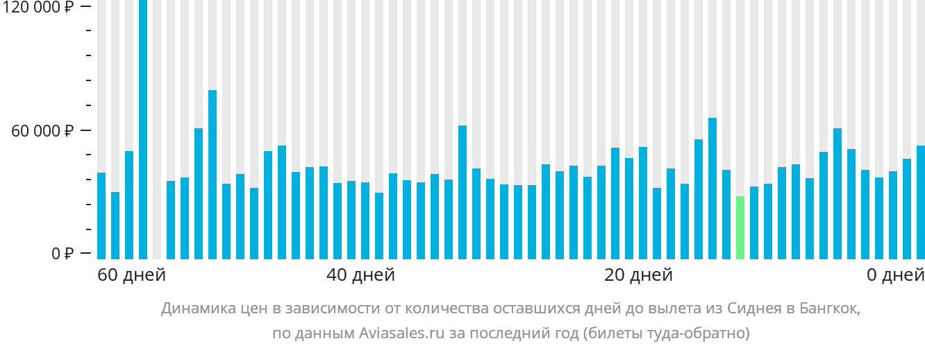 Динамика цен в зависимости от количества оставшихся дней до вылета из Сиднея в Бангкок