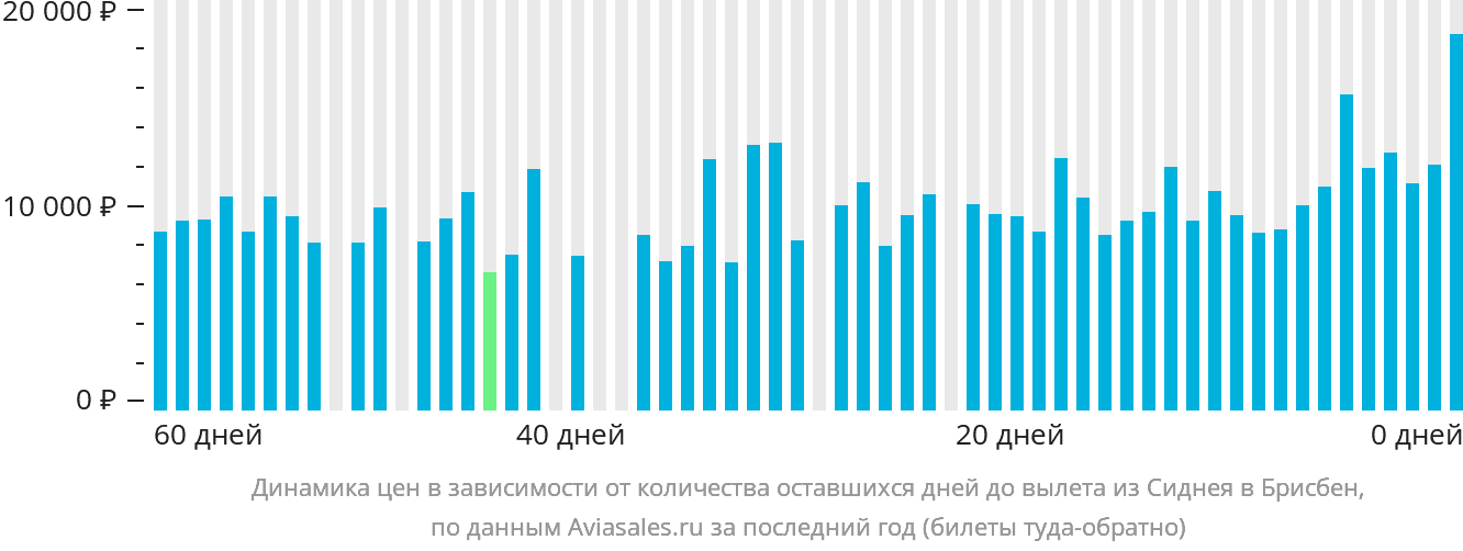 Динамика цен в зависимости от количества оставшихся дней до вылета из Сиднея в Брисбен