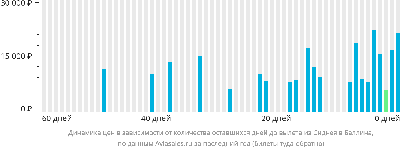 Динамика цен в зависимости от количества оставшихся дней до вылета из Сиднея в Баллина