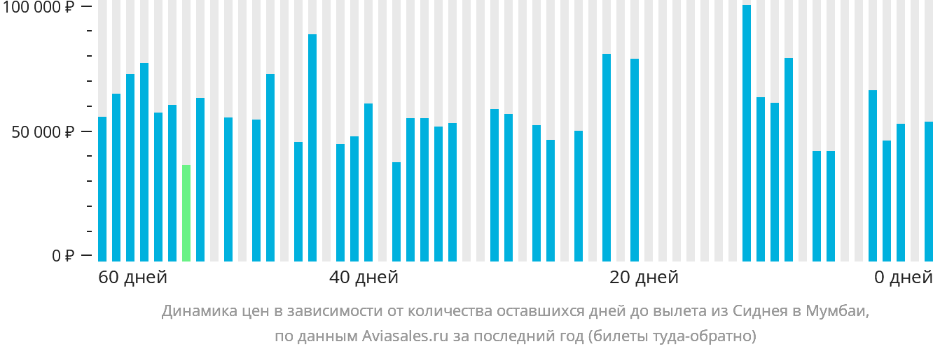 Динамика цен в зависимости от количества оставшихся дней до вылета из Сиднея в Мумбаи