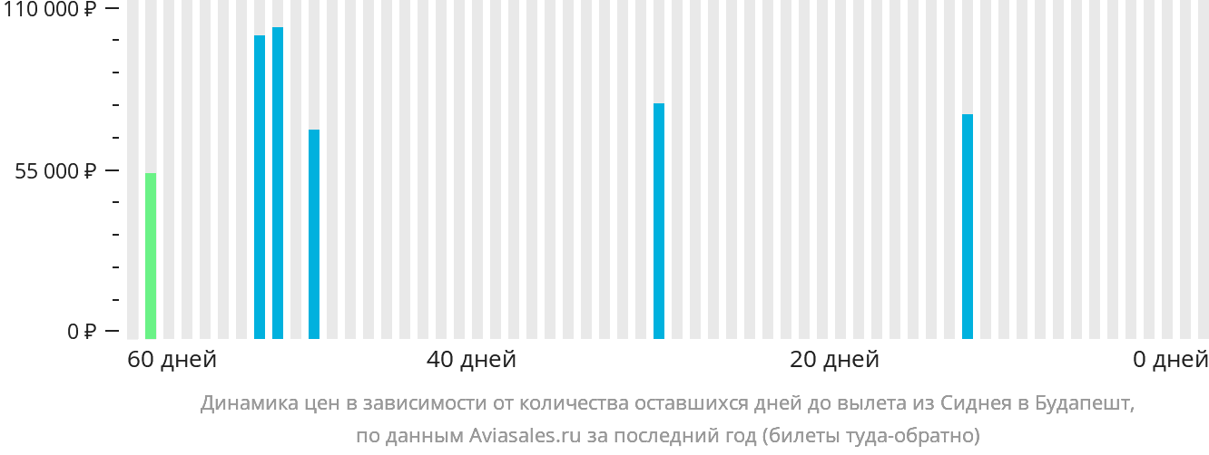Динамика цен в зависимости от количества оставшихся дней до вылета из Сиднея в Будапешт