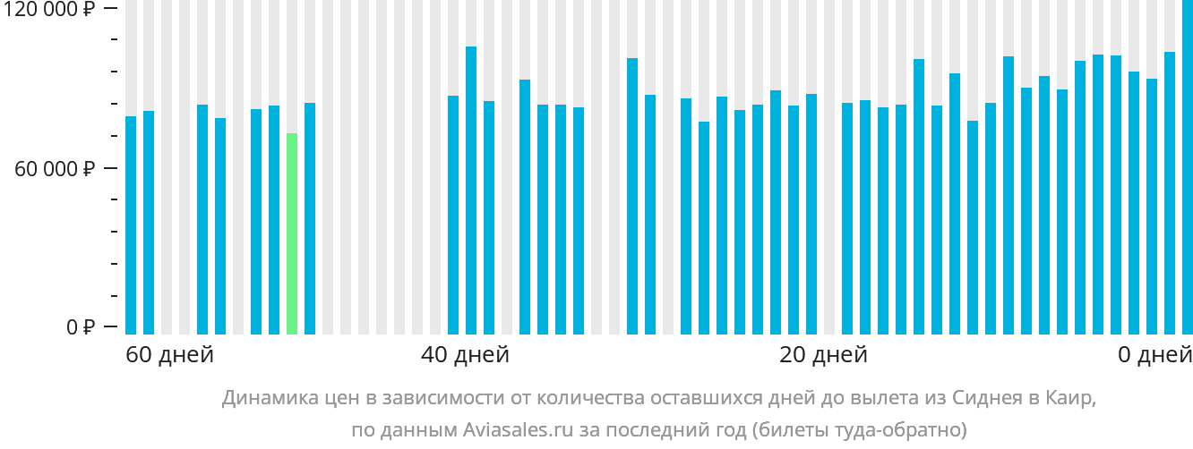 Динамика цен в зависимости от количества оставшихся дней до вылета из Сиднея в Каир