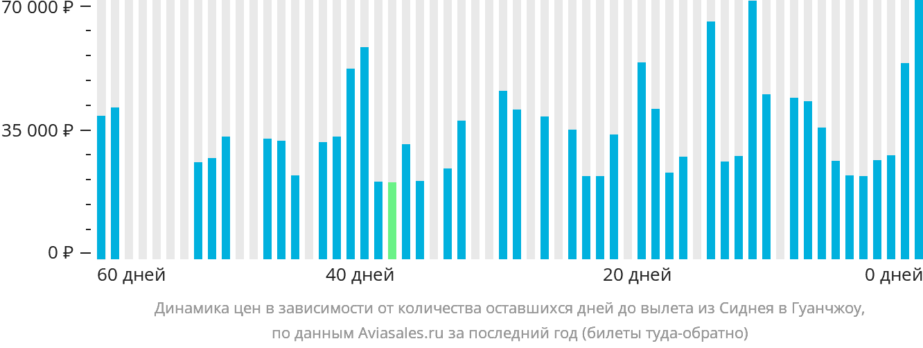 Динамика цен в зависимости от количества оставшихся дней до вылета из Сиднея в Гуанчжоу