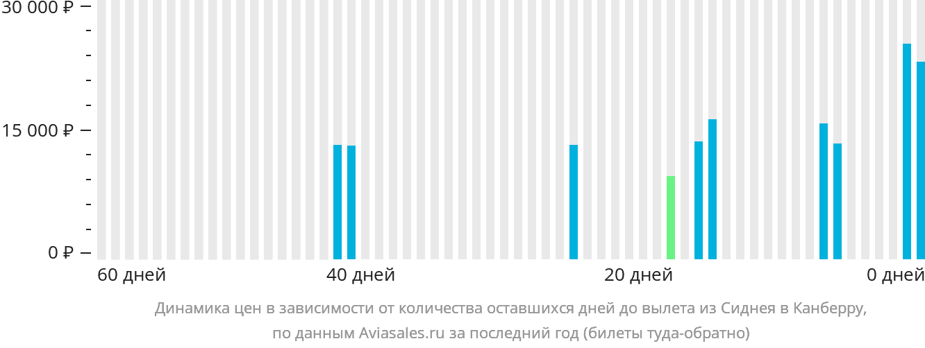 Динамика цен в зависимости от количества оставшихся дней до вылета из Сиднея в Канберру