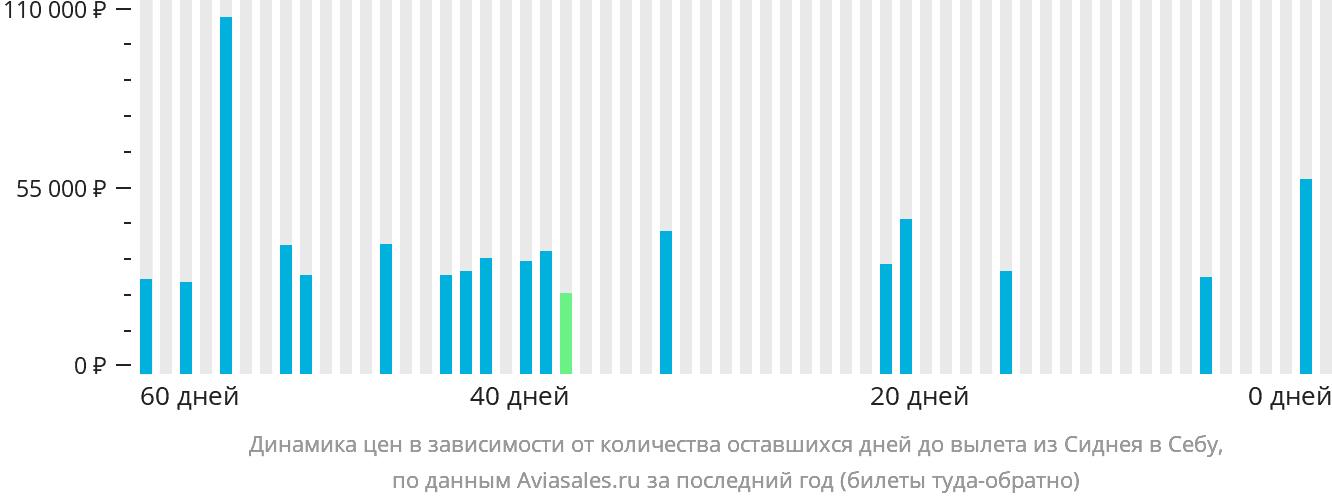 Динамика цен в зависимости от количества оставшихся дней до вылета из Сиднея в Себу