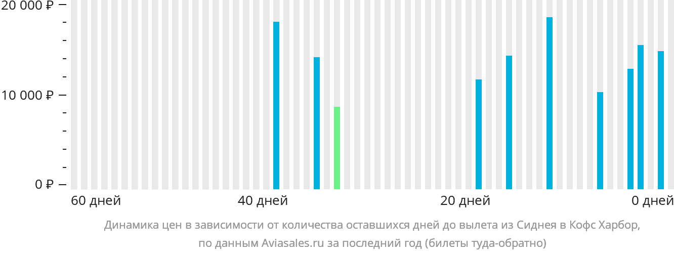Динамика цен в зависимости от количества оставшихся дней до вылета из Сиднея в Кофс-Харбор
