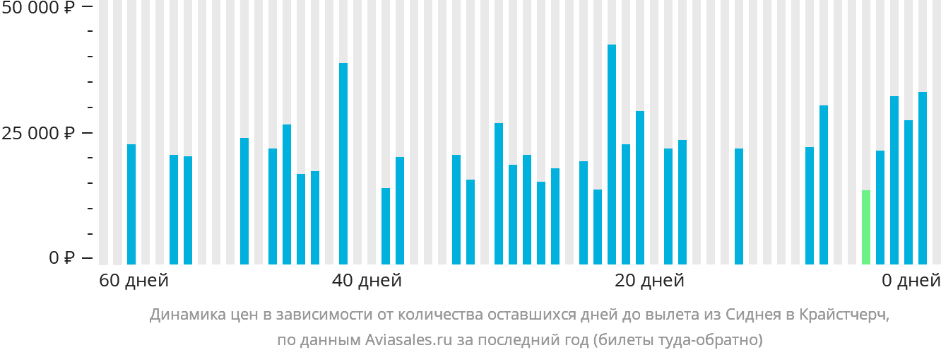 Динамика цен в зависимости от количества оставшихся дней до вылета из Сиднея в Крайстчерч
