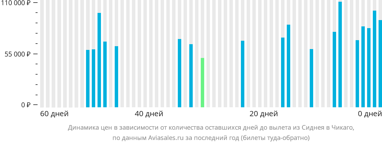 Динамика цен в зависимости от количества оставшихся дней до вылета из Сиднея в Чикаго