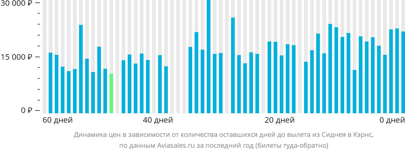 Динамика цен в зависимости от количества оставшихся дней до вылета из Сиднея в Кэрнс
