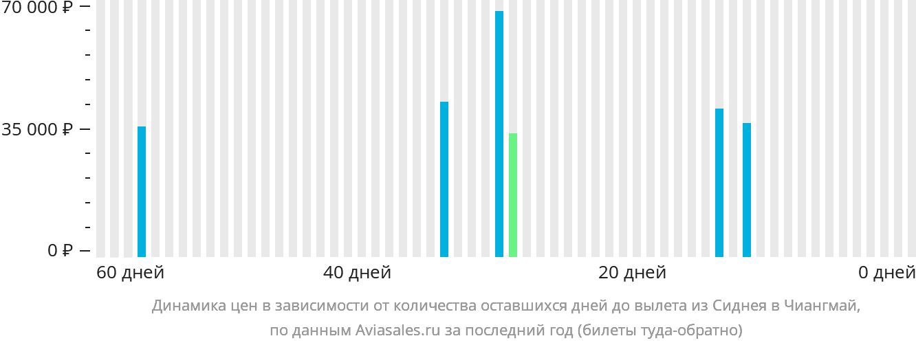 Динамика цен в зависимости от количества оставшихся дней до вылета из Сиднея в Чиангмай