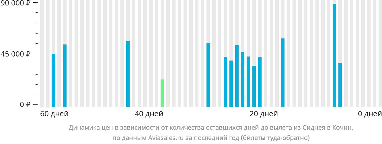 Динамика цен в зависимости от количества оставшихся дней до вылета из Сиднея в Кочин