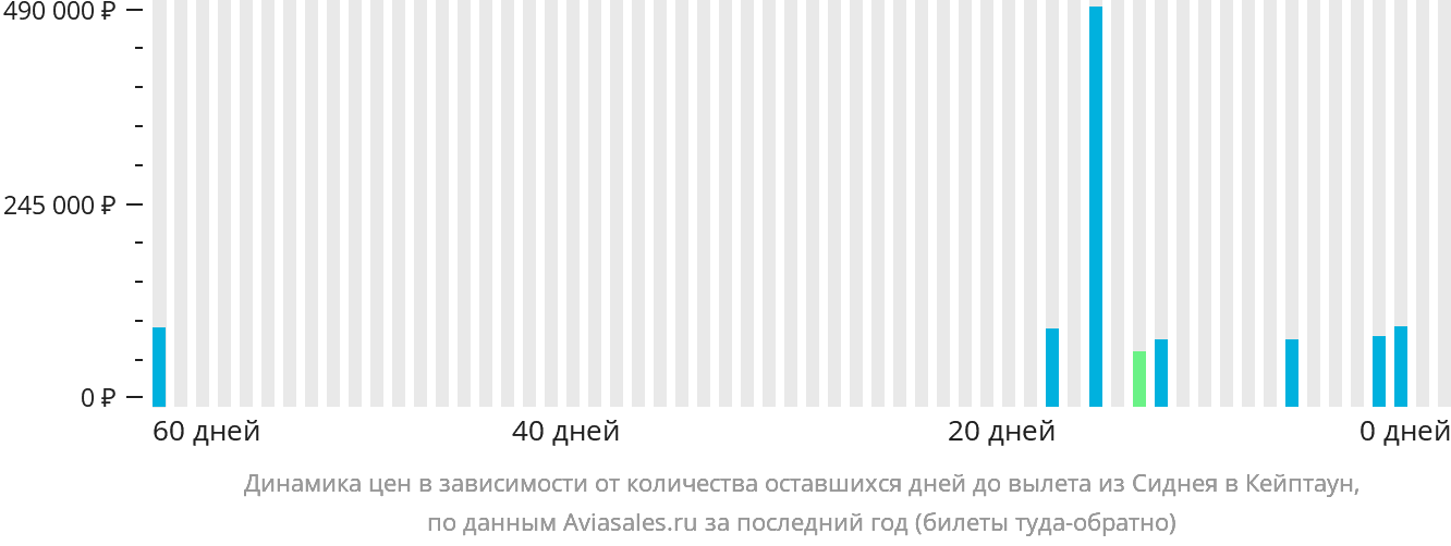 Динамика цен в зависимости от количества оставшихся дней до вылета из Сиднея в Кейптаун