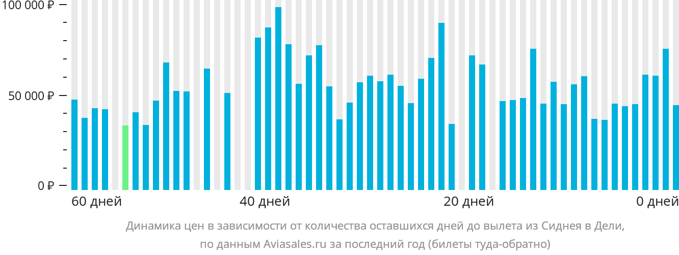Динамика цен в зависимости от количества оставшихся дней до вылета из Сиднея в Дели