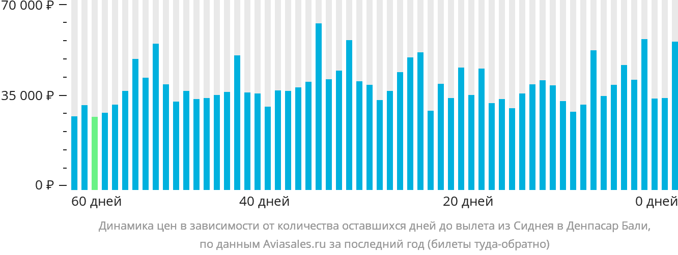 Динамика цен в зависимости от количества оставшихся дней до вылета из Сиднея в Денпасар (Бали)