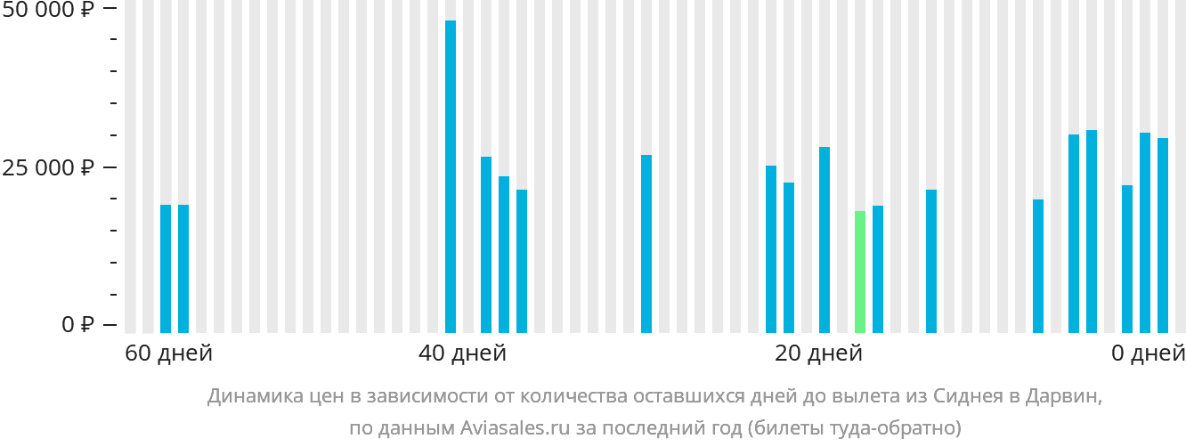 Динамика цен в зависимости от количества оставшихся дней до вылета из Сиднея в Дарвин
