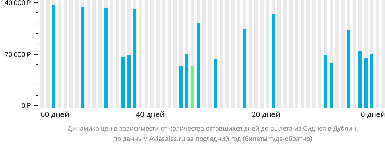 Динамика цен в зависимости от количества оставшихся дней до вылета из Сиднея в Дублин