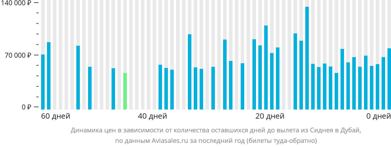 Динамика цен в зависимости от количества оставшихся дней до вылета из Сиднея в Дубай