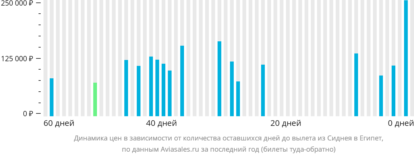 Динамика цен в зависимости от количества оставшихся дней до вылета из Сиднея в Египет