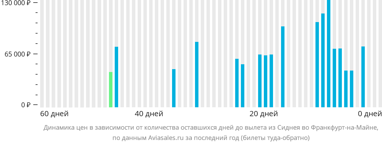 Динамика цен в зависимости от количества оставшихся дней до вылета из Сиднея во Франкфурт-на-Майне