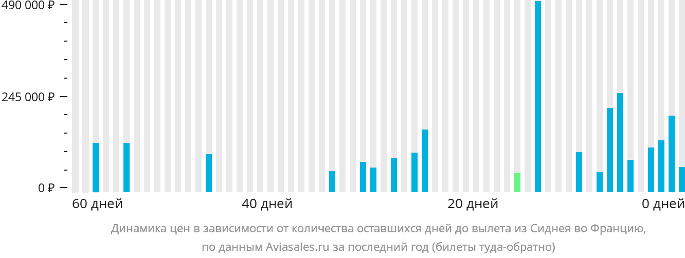 Динамика цен в зависимости от количества оставшихся дней до вылета из Сиднея во Францию