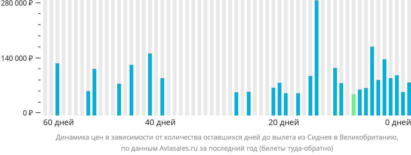 Динамика цен в зависимости от количества оставшихся дней до вылета из Сиднея в Великобританию