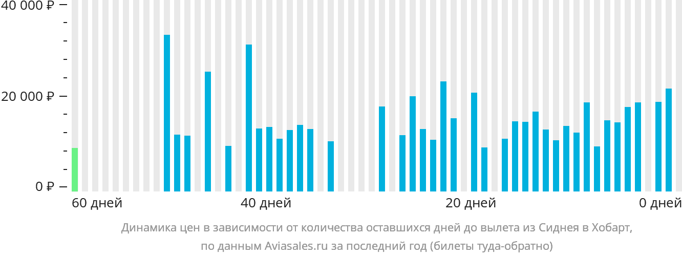 Динамика цен в зависимости от количества оставшихся дней до вылета из Сиднея в Хобарт